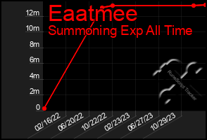 Total Graph of Eaatmee