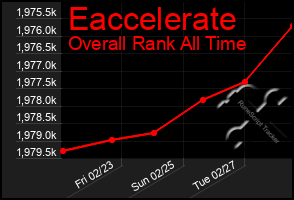 Total Graph of Eaccelerate