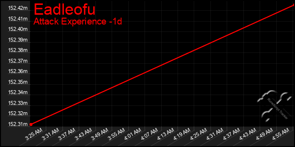 Last 24 Hours Graph of Eadleofu