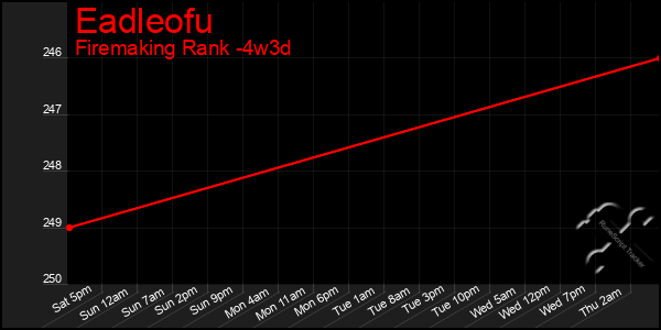 Last 31 Days Graph of Eadleofu