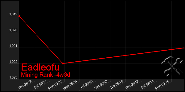 Last 31 Days Graph of Eadleofu