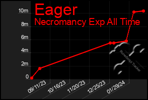 Total Graph of Eager