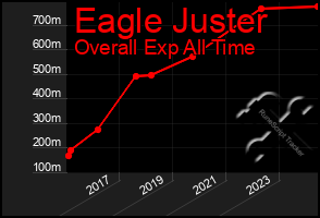 Total Graph of Eagle Juster