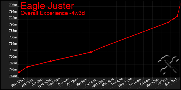 Last 31 Days Graph of Eagle Juster