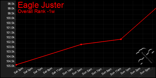 1 Week Graph of Eagle Juster