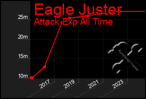 Total Graph of Eagle Juster