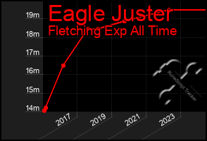 Total Graph of Eagle Juster