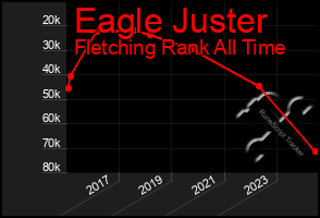 Total Graph of Eagle Juster