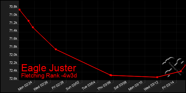 Last 31 Days Graph of Eagle Juster