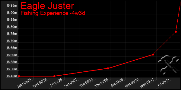 Last 31 Days Graph of Eagle Juster