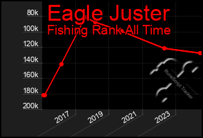 Total Graph of Eagle Juster