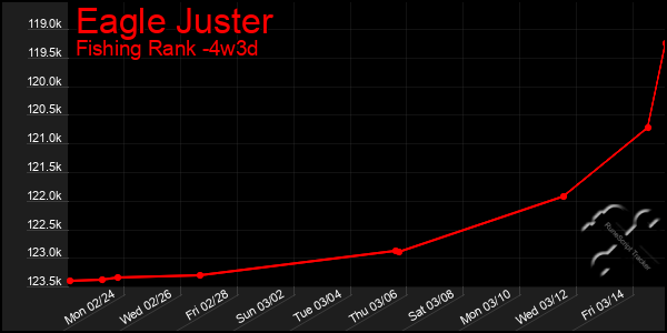 Last 31 Days Graph of Eagle Juster