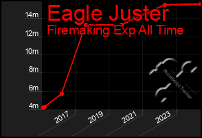 Total Graph of Eagle Juster