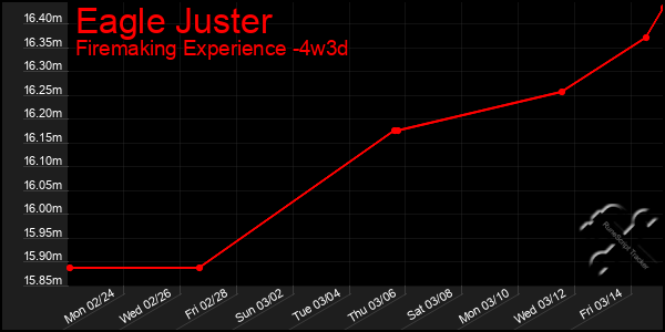 Last 31 Days Graph of Eagle Juster