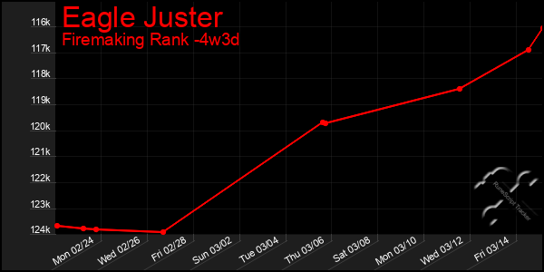 Last 31 Days Graph of Eagle Juster