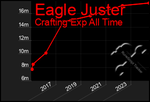 Total Graph of Eagle Juster