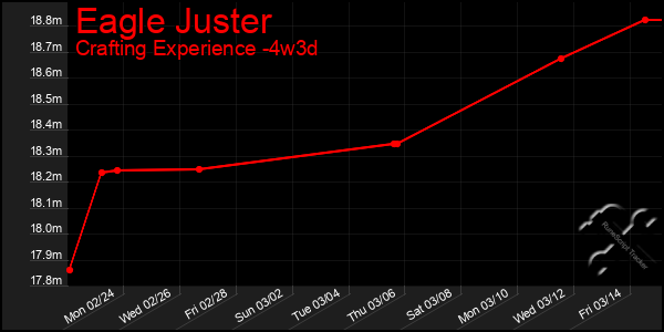 Last 31 Days Graph of Eagle Juster