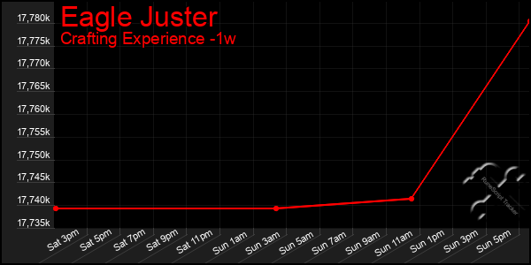 Last 7 Days Graph of Eagle Juster