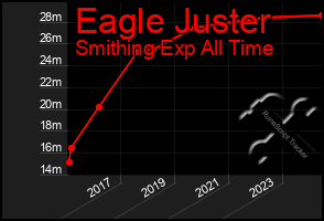 Total Graph of Eagle Juster