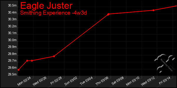 Last 31 Days Graph of Eagle Juster