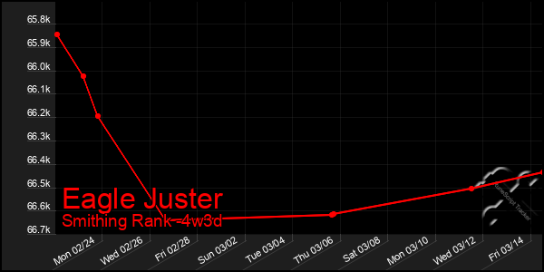 Last 31 Days Graph of Eagle Juster