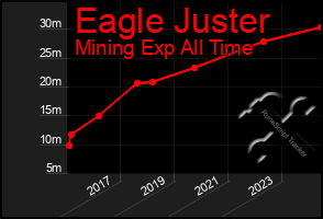 Total Graph of Eagle Juster