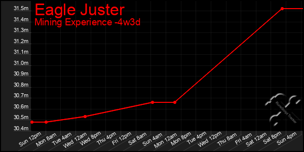 Last 31 Days Graph of Eagle Juster