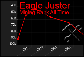 Total Graph of Eagle Juster