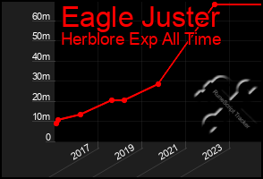 Total Graph of Eagle Juster