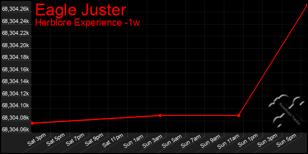 Last 7 Days Graph of Eagle Juster