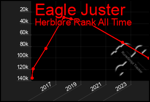 Total Graph of Eagle Juster