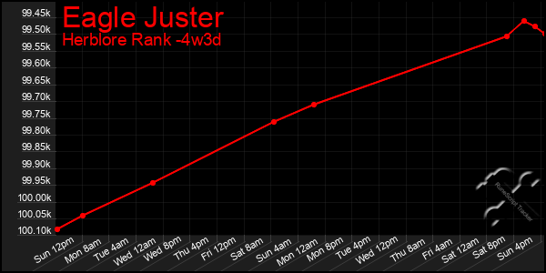 Last 31 Days Graph of Eagle Juster