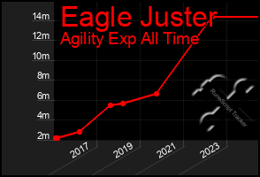 Total Graph of Eagle Juster