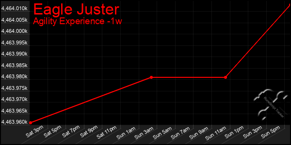 Last 7 Days Graph of Eagle Juster