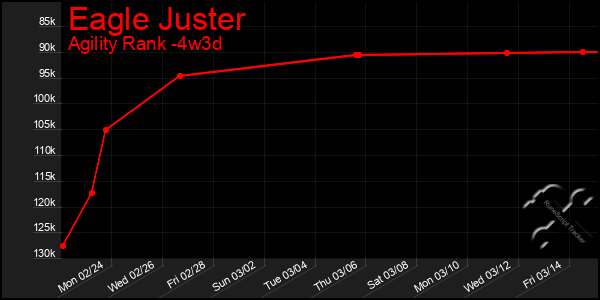 Last 31 Days Graph of Eagle Juster