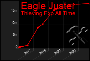 Total Graph of Eagle Juster