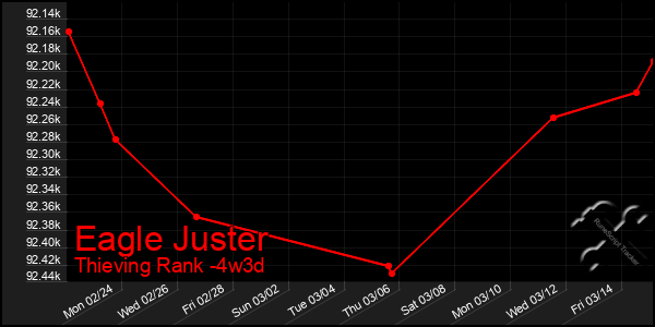 Last 31 Days Graph of Eagle Juster