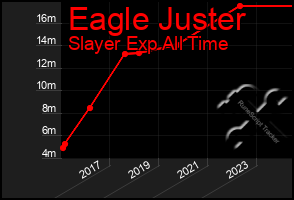 Total Graph of Eagle Juster