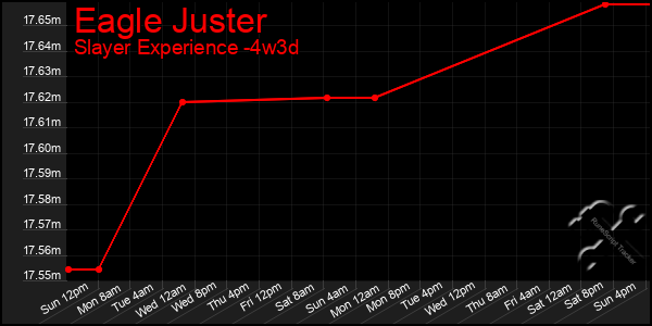 Last 31 Days Graph of Eagle Juster