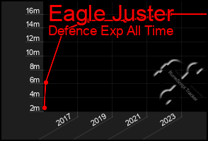 Total Graph of Eagle Juster