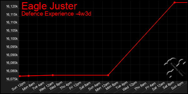 Last 31 Days Graph of Eagle Juster