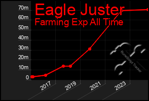 Total Graph of Eagle Juster