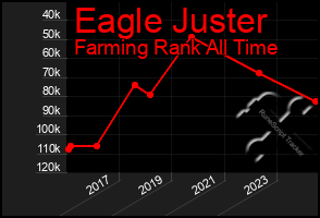 Total Graph of Eagle Juster