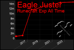 Total Graph of Eagle Juster