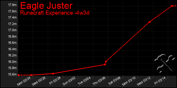 Last 31 Days Graph of Eagle Juster