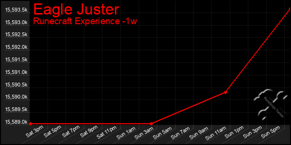 Last 7 Days Graph of Eagle Juster