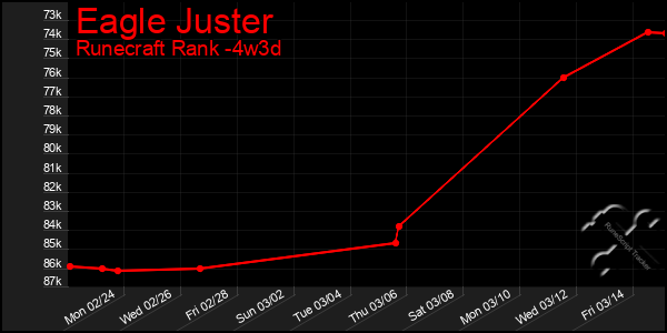 Last 31 Days Graph of Eagle Juster