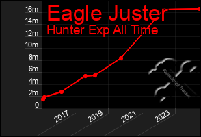 Total Graph of Eagle Juster