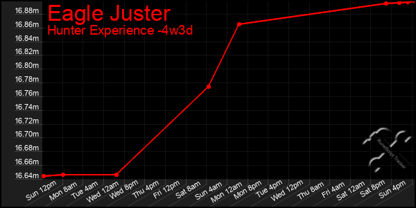 Last 31 Days Graph of Eagle Juster