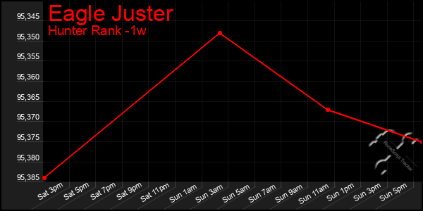 Last 7 Days Graph of Eagle Juster